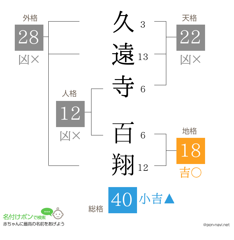 久遠寺 百翔さんの姓名判断結果