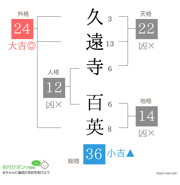 久遠寺 百英さんの姓名判断結果
