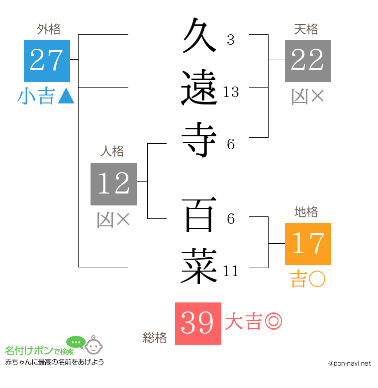 久遠寺 百菜さんの姓名判断結果