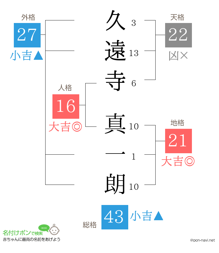 久遠寺 真一朗さんの姓名判断結果