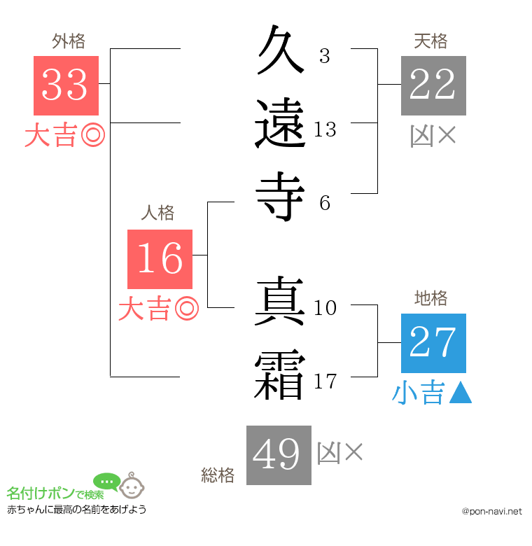 久遠寺 真霜さんの姓名判断結果