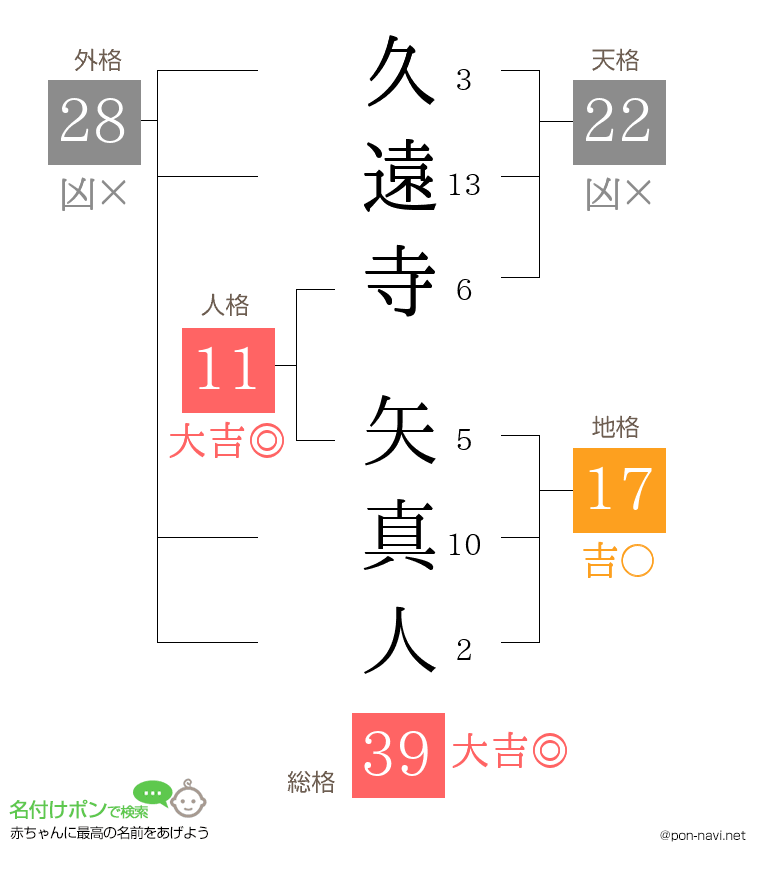 久遠寺 矢真人さんの姓名判断結果