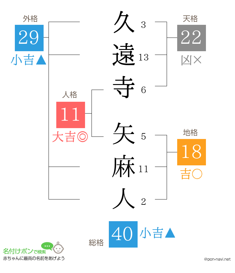 久遠寺 矢麻人さんの姓名判断結果