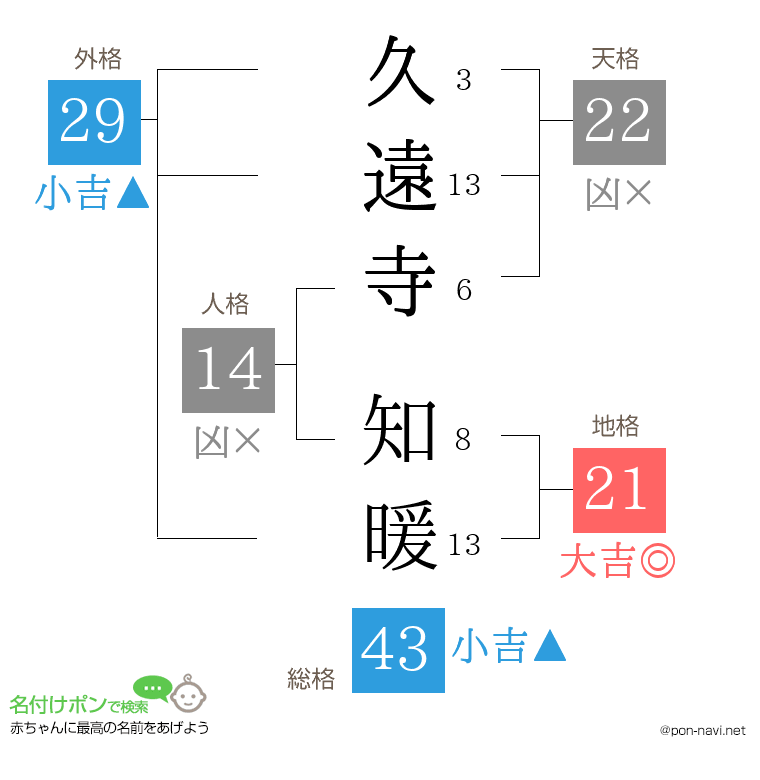 久遠寺 知暖さんの姓名判断結果