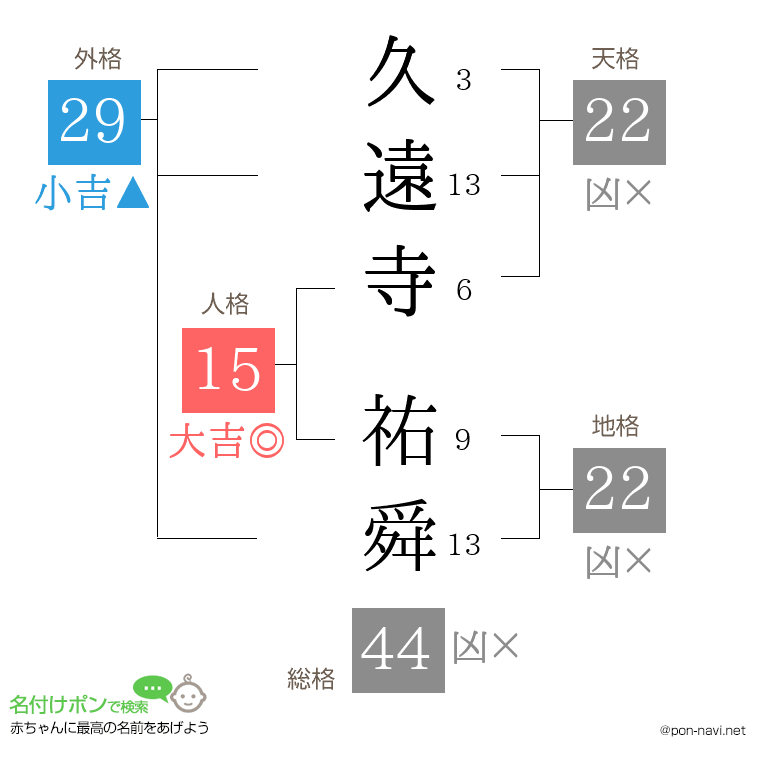 久遠寺 祐舜さんの姓名判断結果
