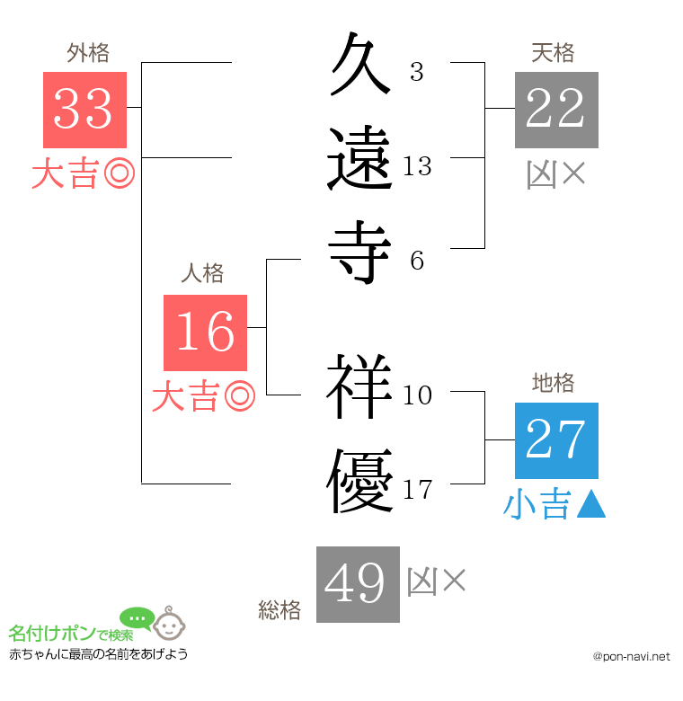 久遠寺 祥優さんの姓名判断結果