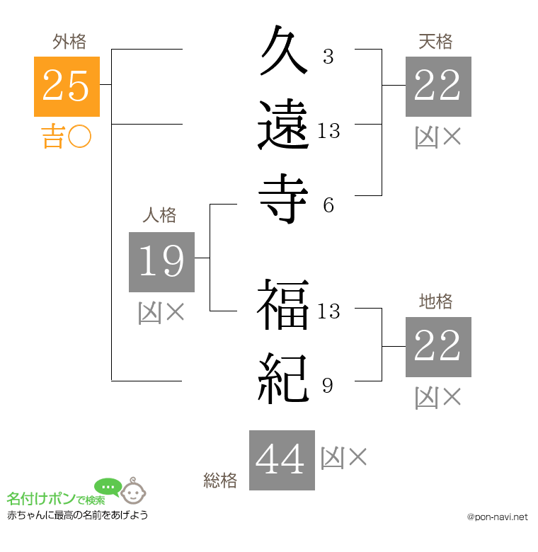 久遠寺 福紀さんの姓名判断結果