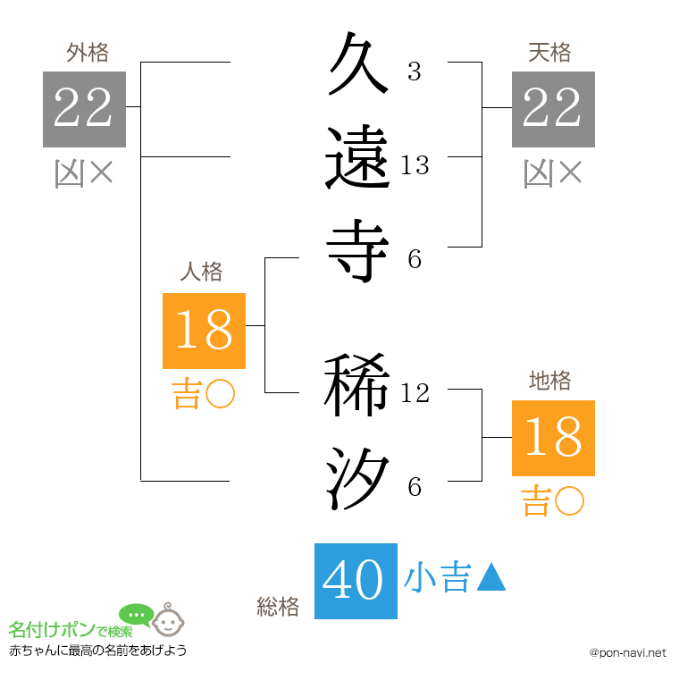 久遠寺 稀汐さんの姓名判断結果