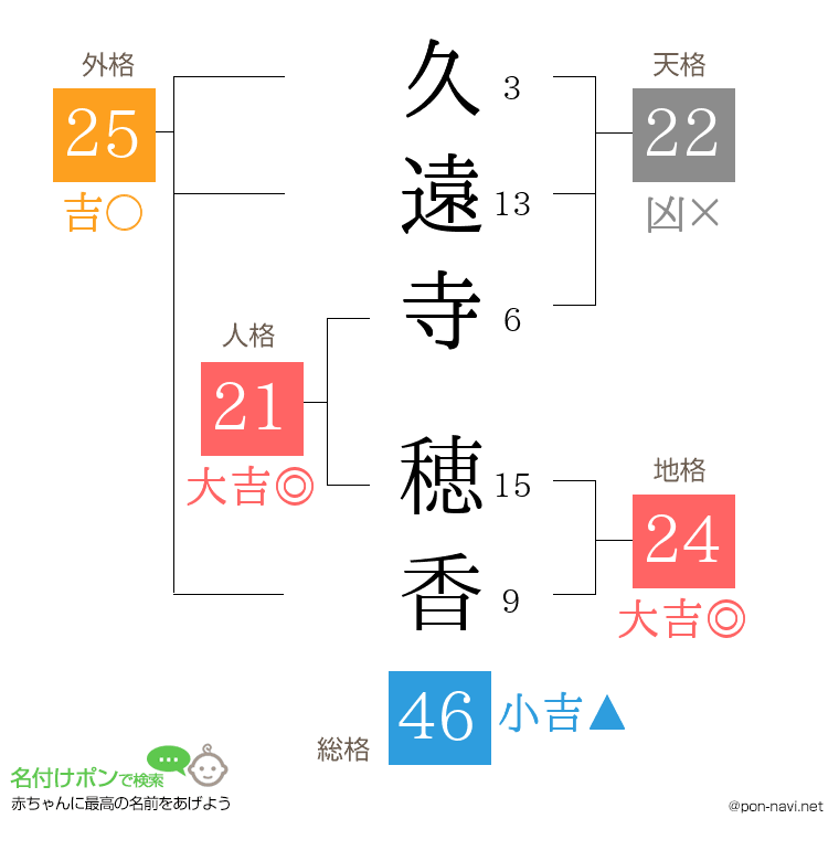 久遠寺 穂香さんの姓名判断結果