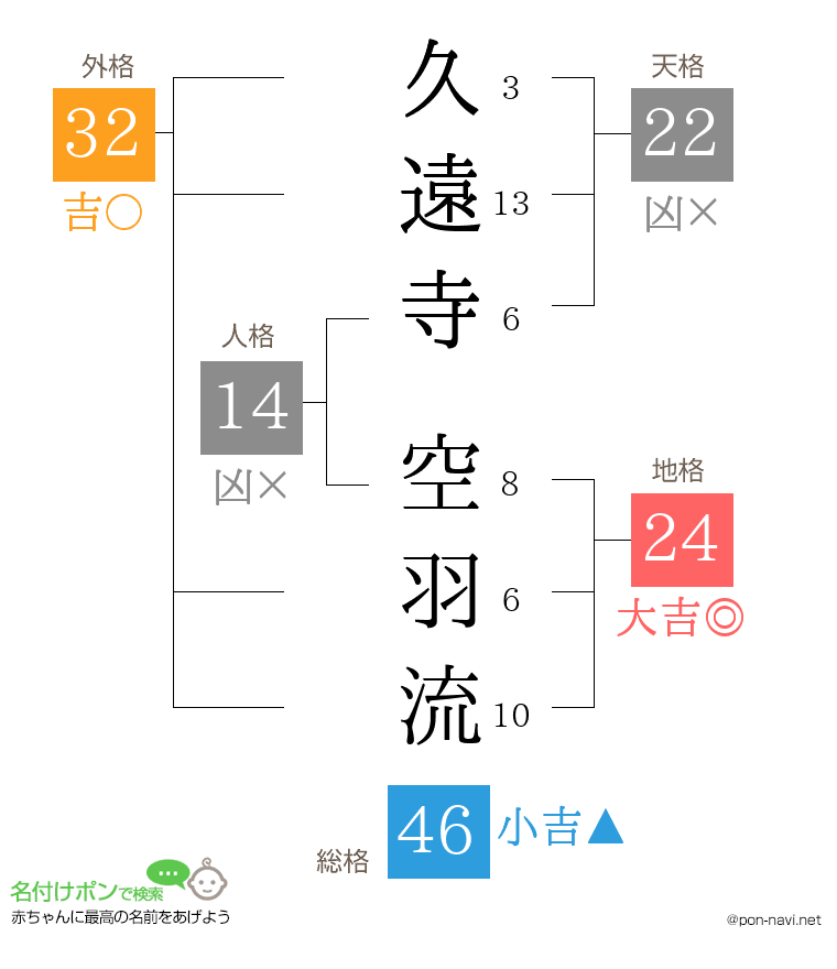 久遠寺 空羽流さんの姓名判断結果