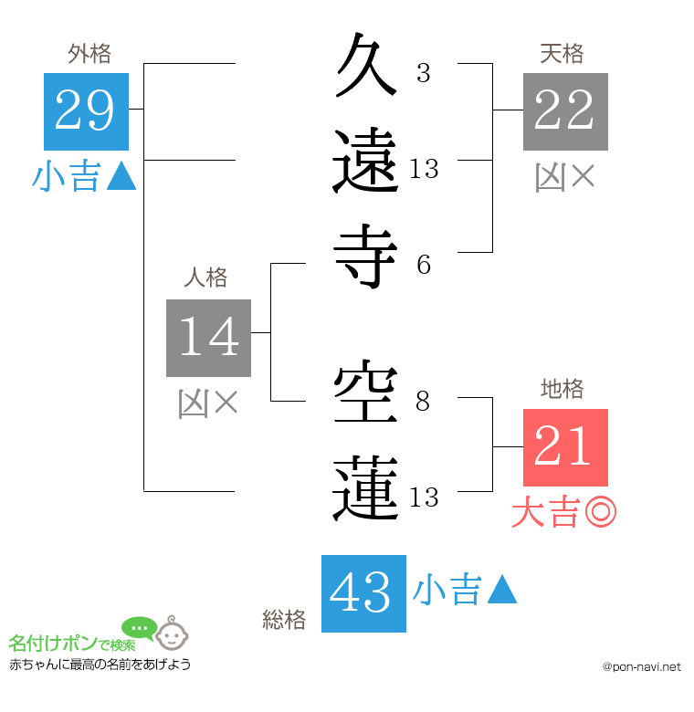 久遠寺 空蓮さんの姓名判断結果