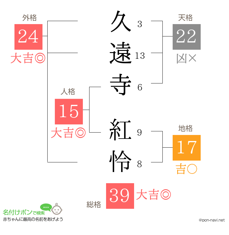 久遠寺 紅怜さんの姓名判断結果
