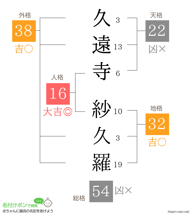 久遠寺 紗久羅さんの姓名判断結果