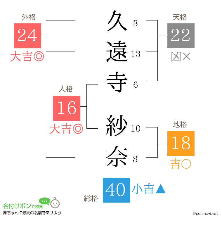 久遠寺 紗奈さんの姓名判断結果