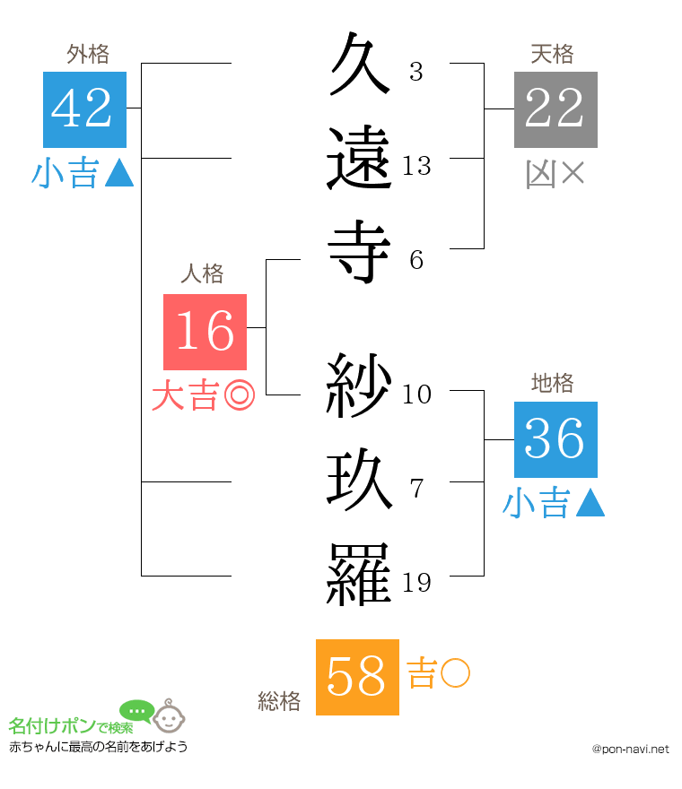 久遠寺 紗玖羅さんの姓名判断結果