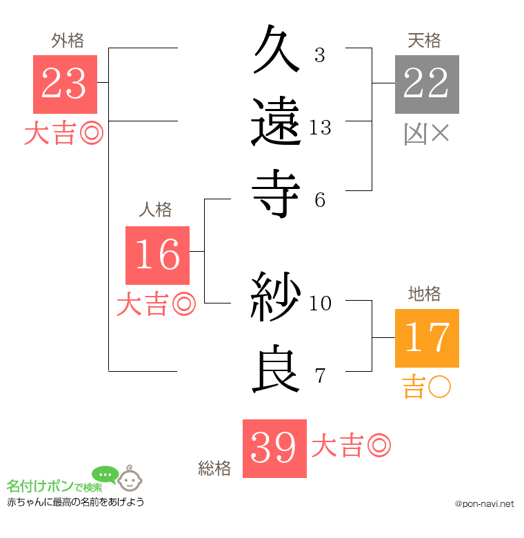 久遠寺 紗良さんの姓名判断結果
