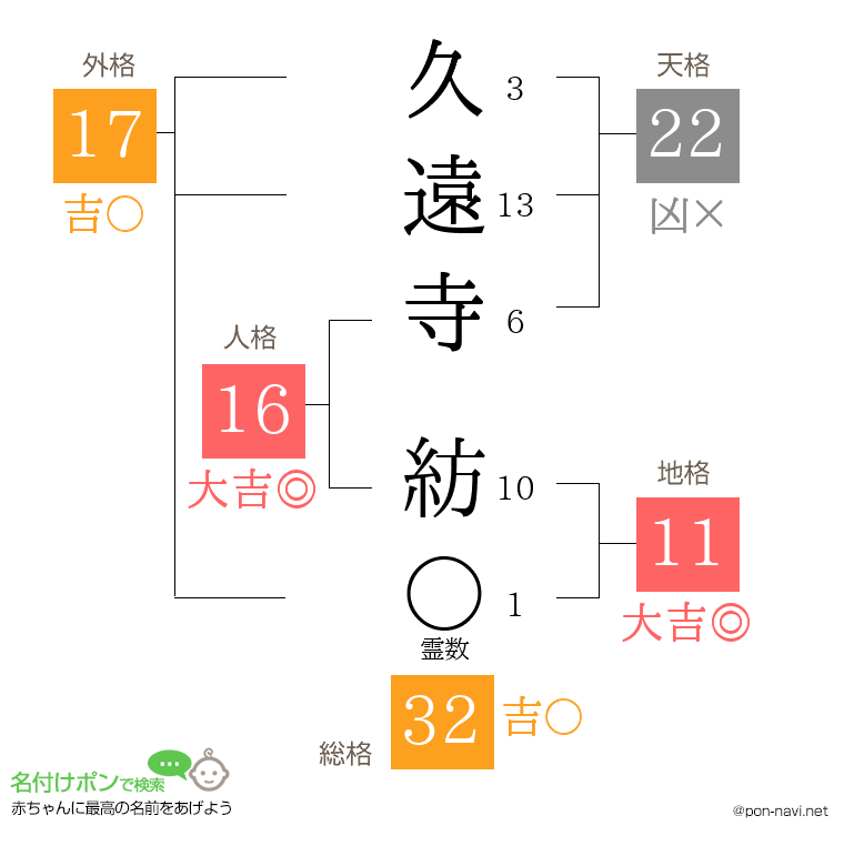 久遠寺 紡さんの姓名判断結果