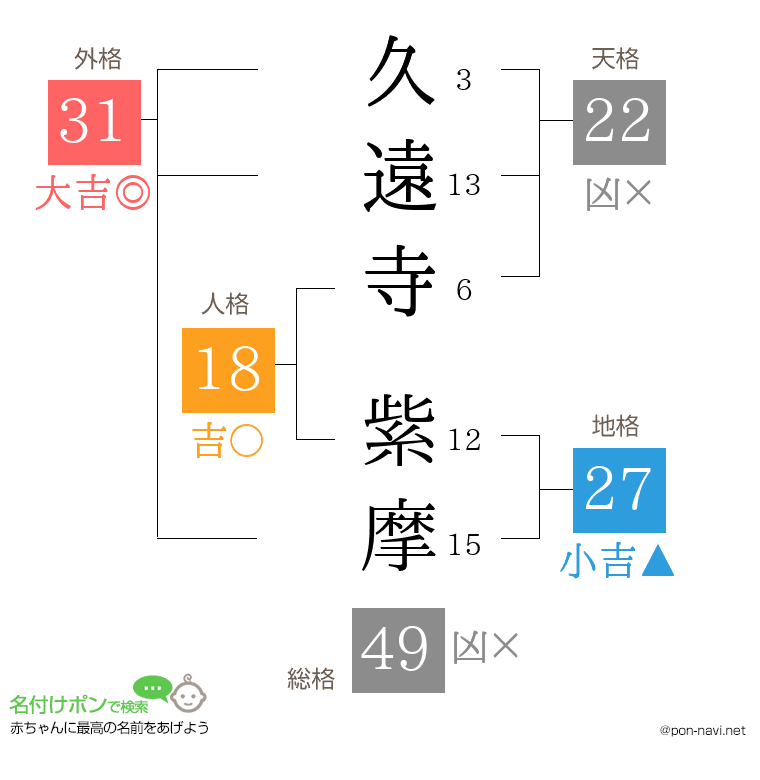 久遠寺 紫摩さんの姓名判断結果