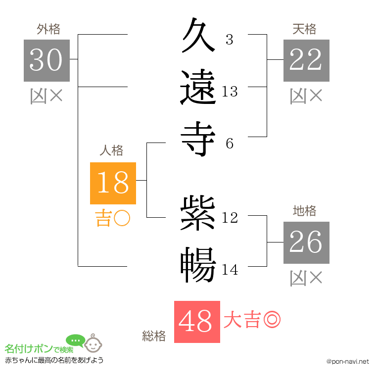 久遠寺 紫暢さんの姓名判断結果