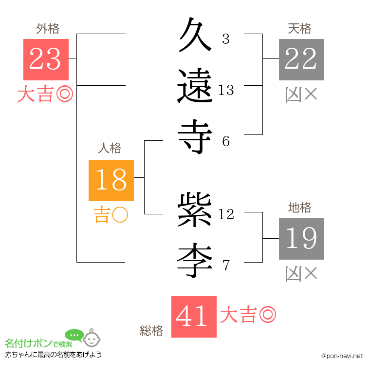 久遠寺 紫李さんの姓名判断結果