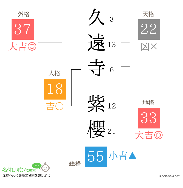 久遠寺 紫櫻さんの姓名判断結果