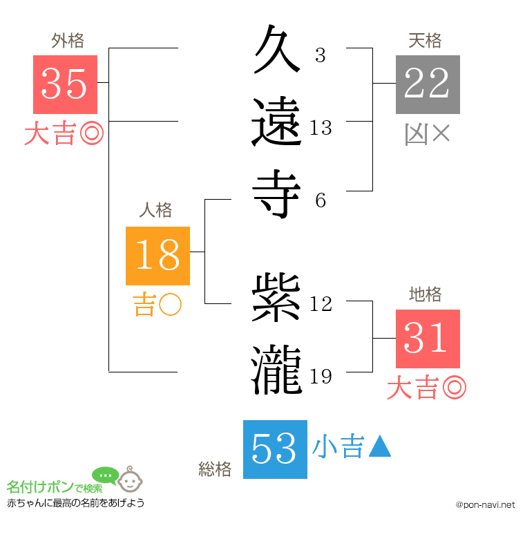 久遠寺 紫瀧さんの姓名判断結果