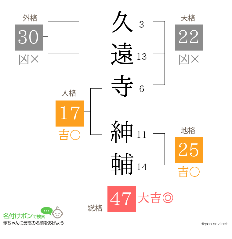 久遠寺 紳輔さんの姓名判断結果