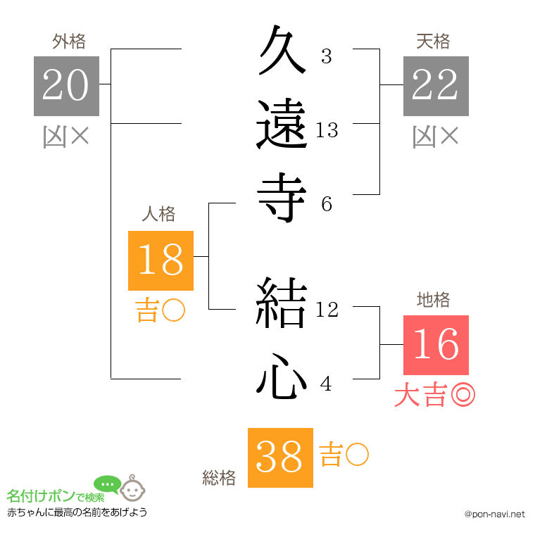 久遠寺 結心さんの姓名判断結果