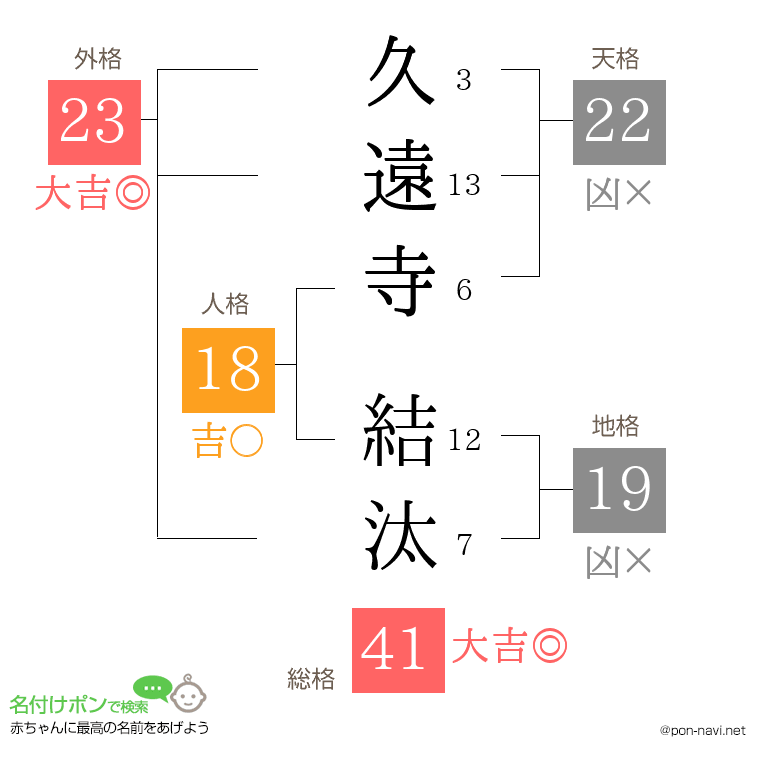 久遠寺 結汰さんの姓名判断結果