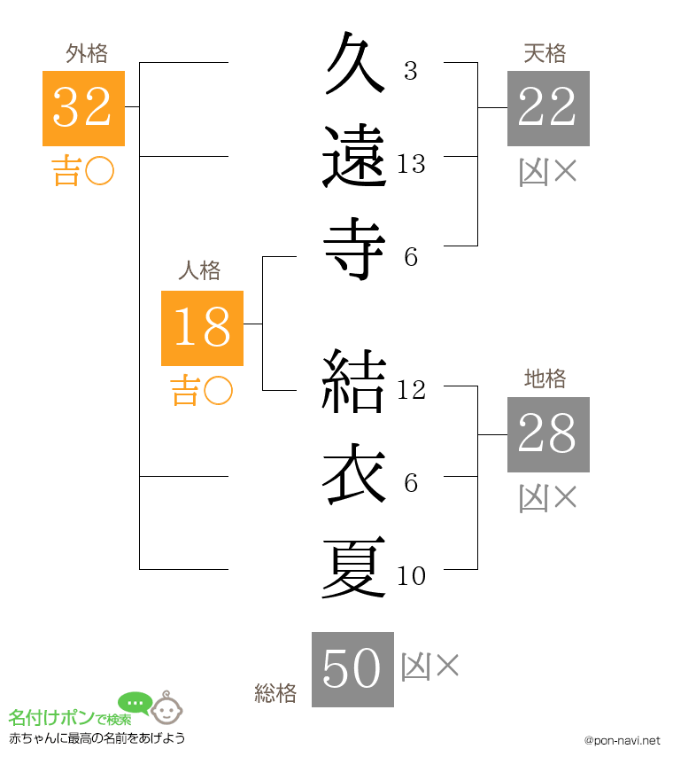久遠寺 結衣夏さんの姓名判断結果