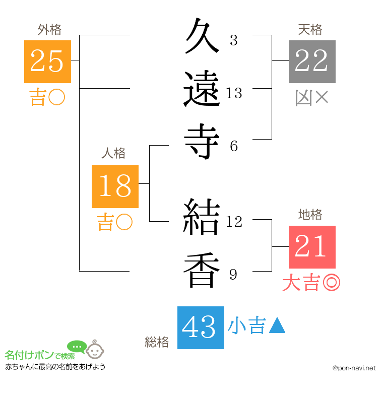 久遠寺 結香さんの姓名判断結果