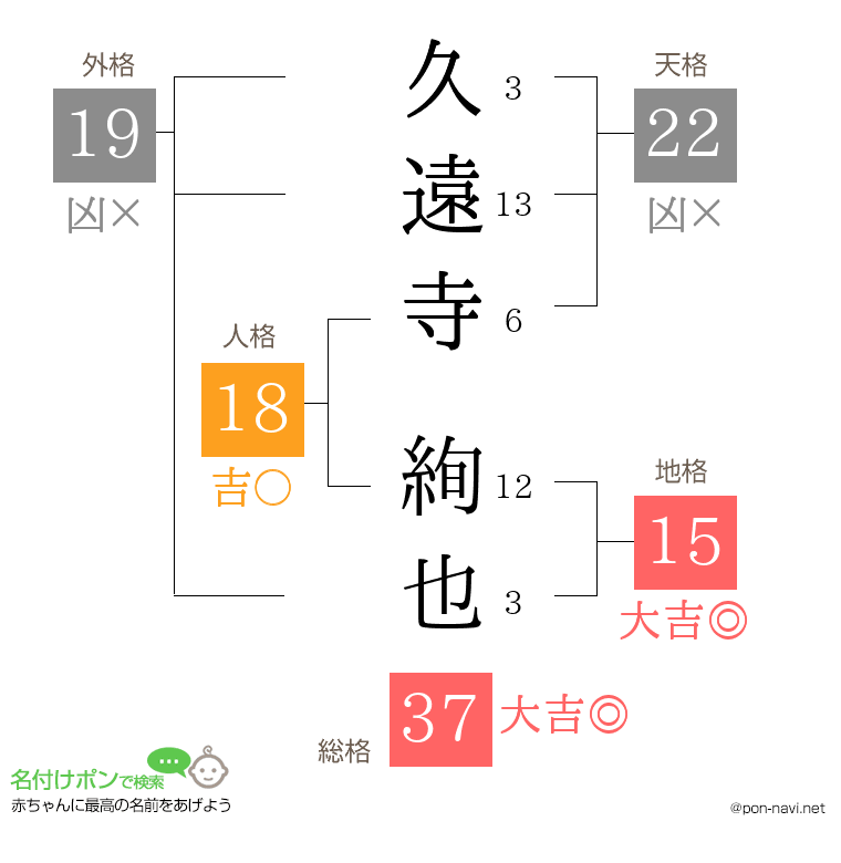 久遠寺 絢也さんの姓名判断結果