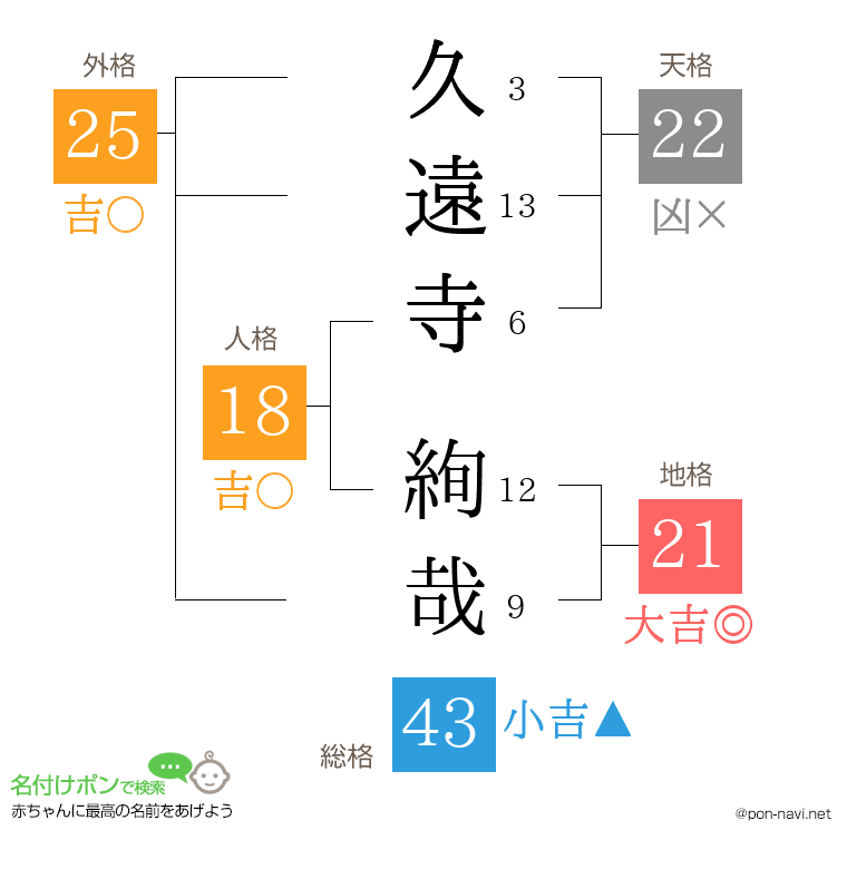久遠寺 絢哉さんの姓名判断結果