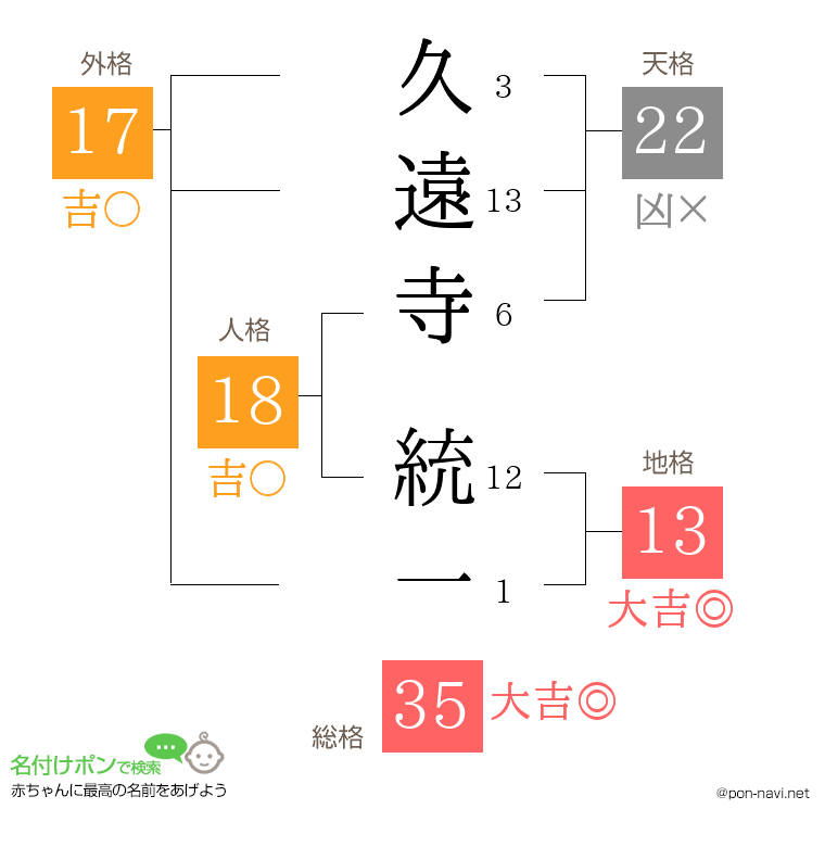 久遠寺 統一さんの姓名判断結果
