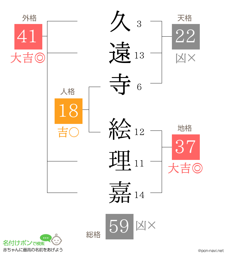 久遠寺 絵理嘉さんの姓名判断結果