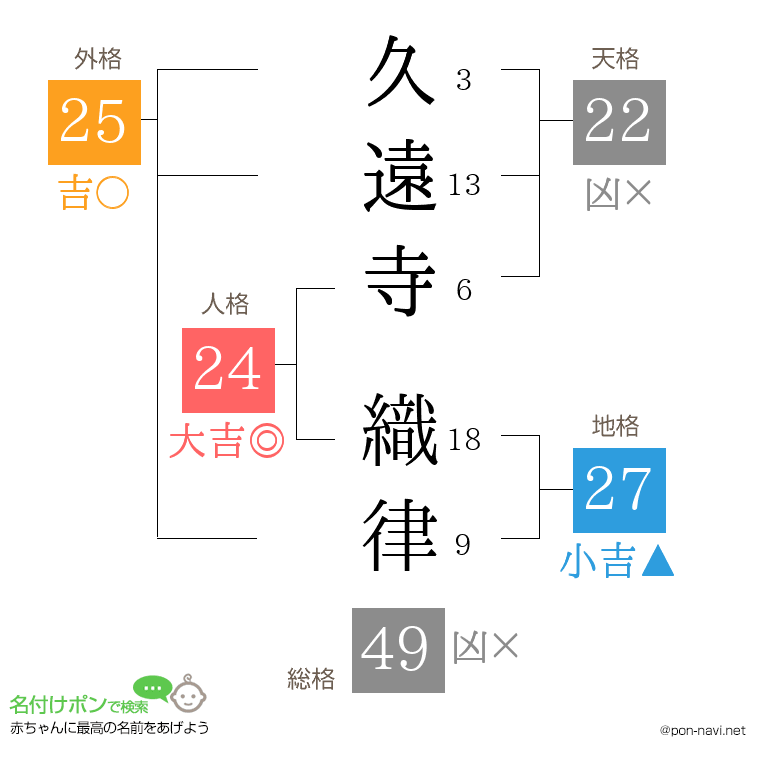 久遠寺 織律さんの姓名判断結果