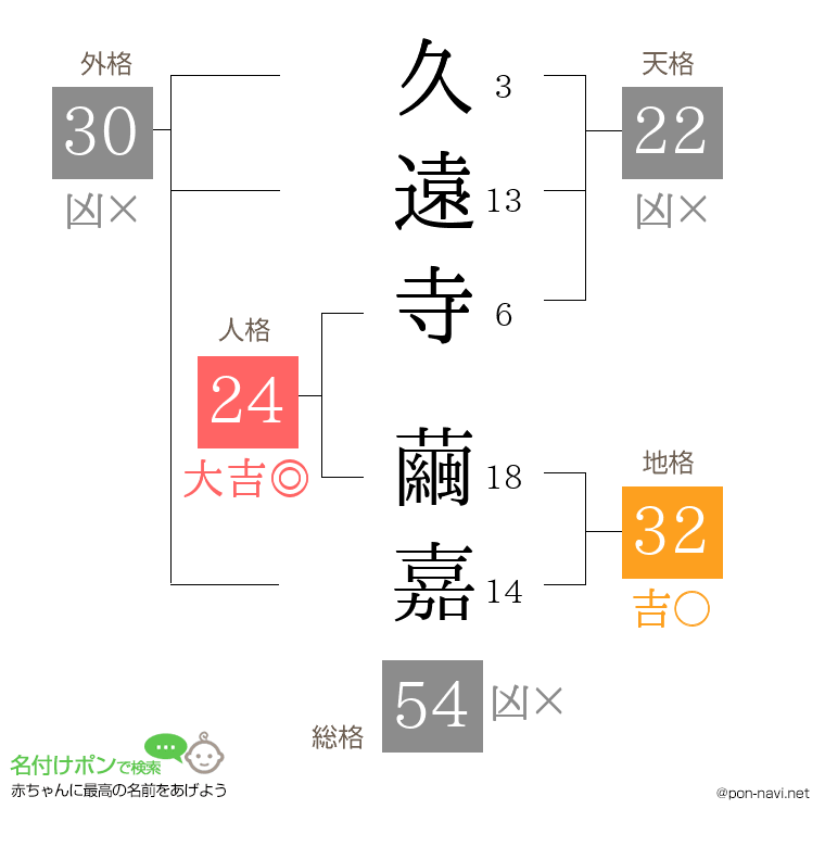 久遠寺 繭嘉さんの姓名判断結果