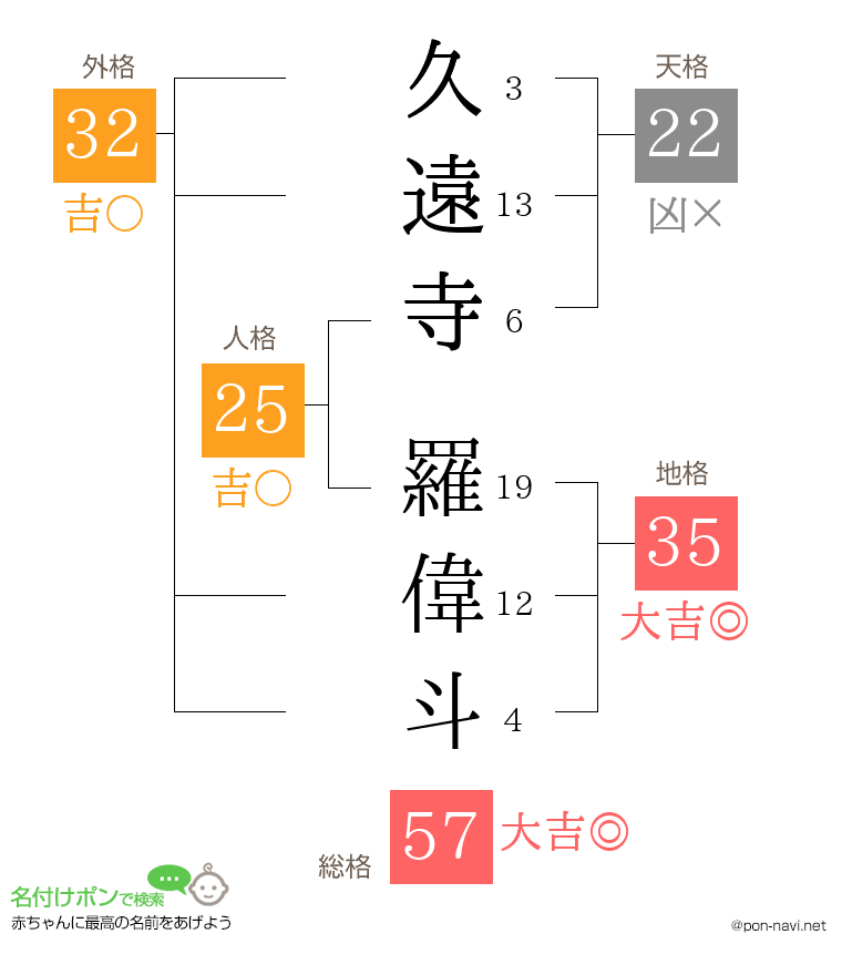 久遠寺 羅偉斗さんの姓名判断結果