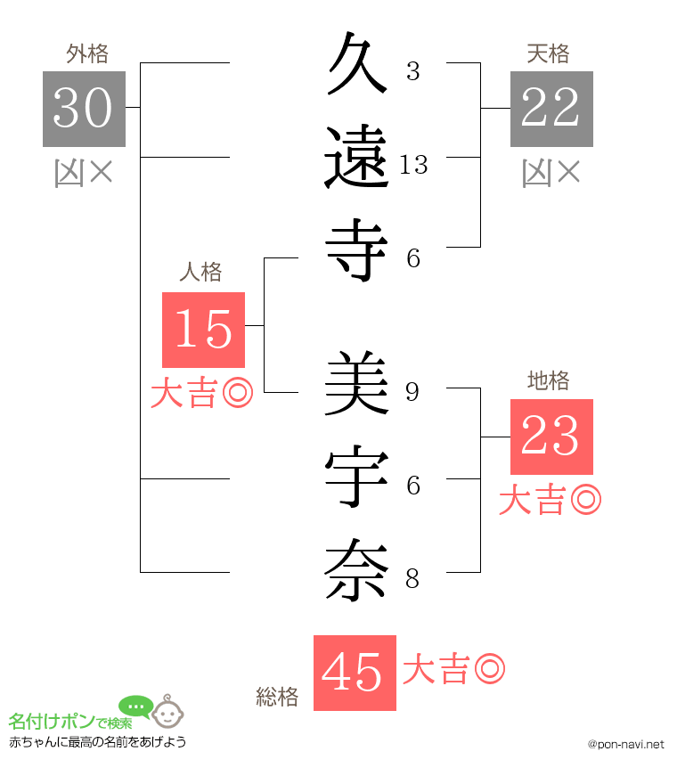 久遠寺 美宇奈さんの姓名判断結果