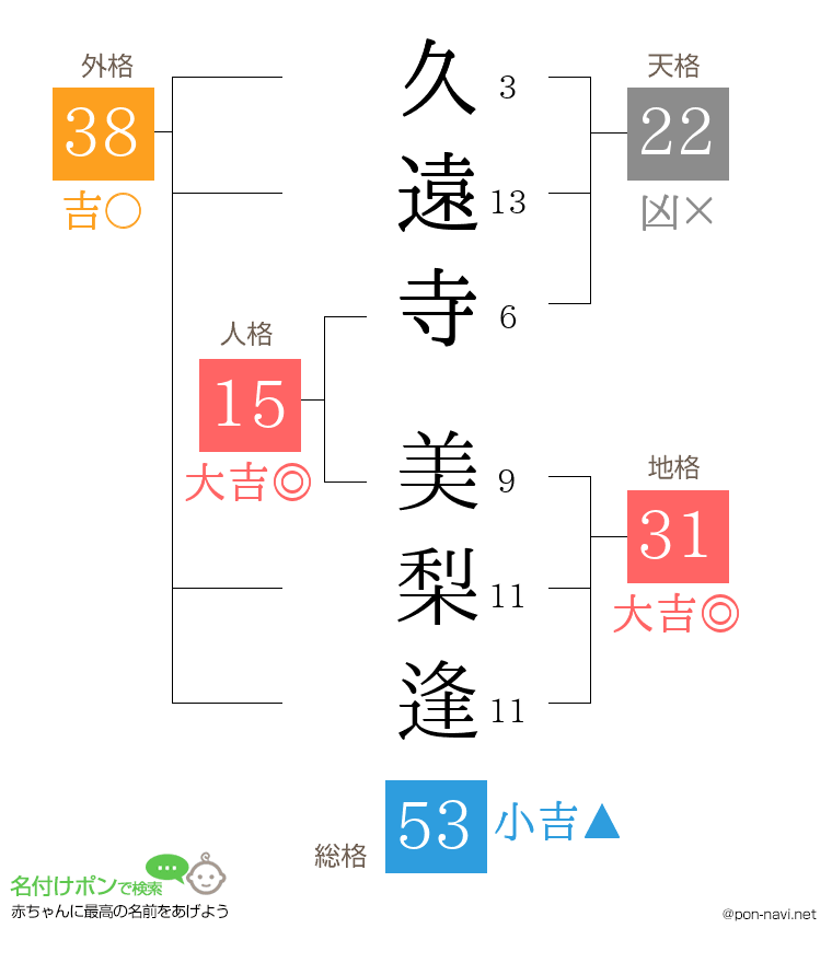 久遠寺 美梨逢さんの姓名判断結果