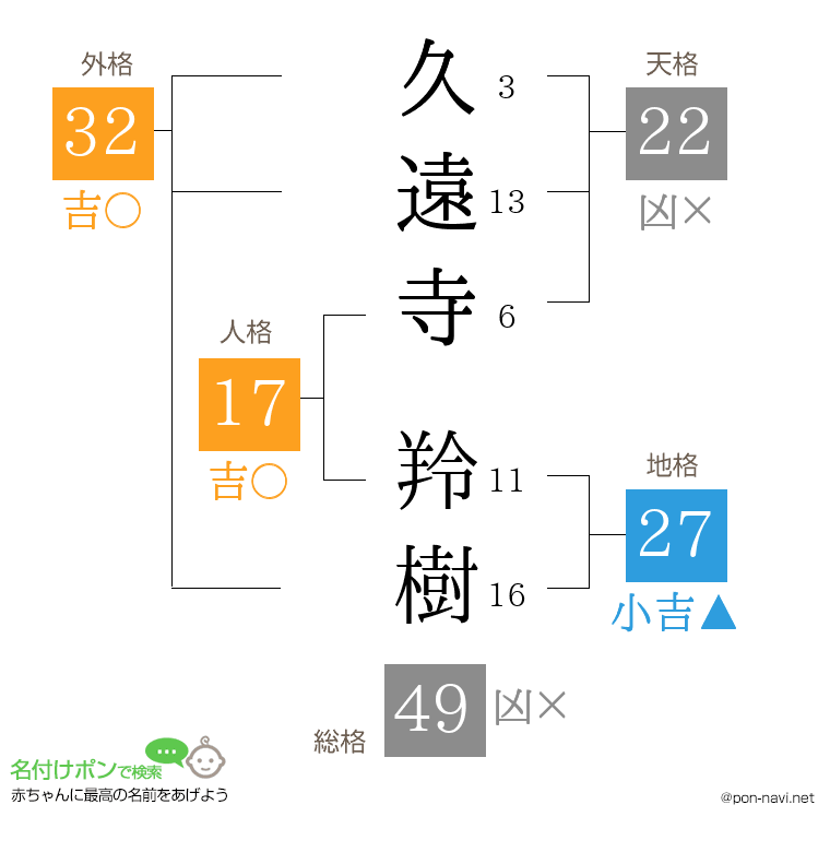久遠寺 羚樹さんの姓名判断結果
