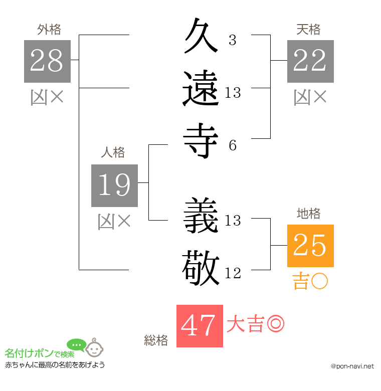 久遠寺 義敬さんの姓名判断結果