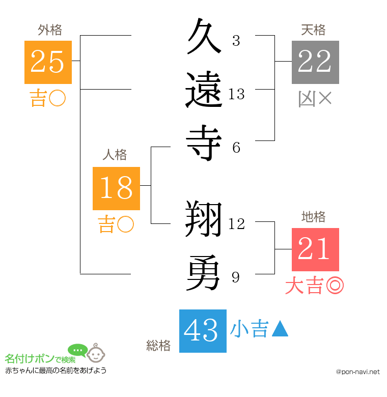 久遠寺 翔勇さんの姓名判断結果