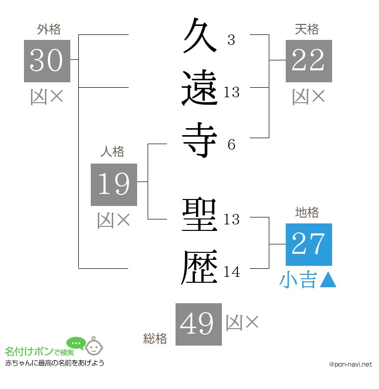 久遠寺 聖歴さんの姓名判断結果