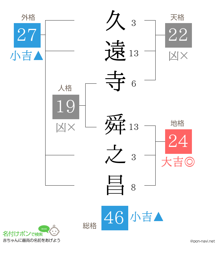 久遠寺 舜之昌さんの姓名判断結果