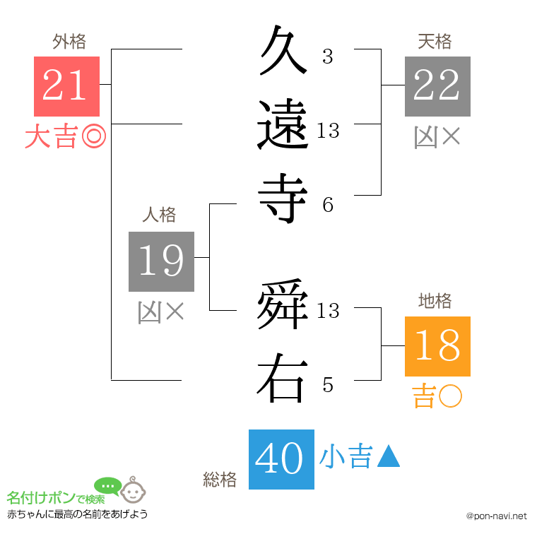 久遠寺 舜右さんの姓名判断結果