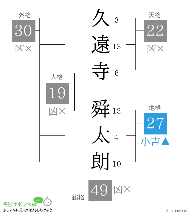 久遠寺 舜太朗さんの姓名判断結果