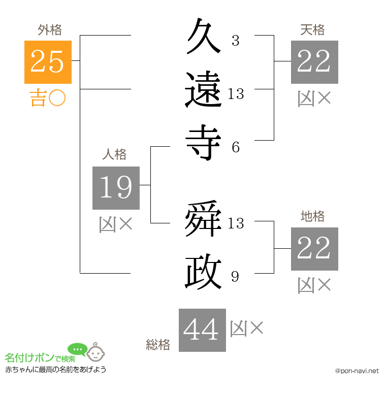 久遠寺 舜政さんの姓名判断結果