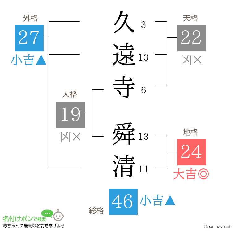 久遠寺 舜清さんの姓名判断結果