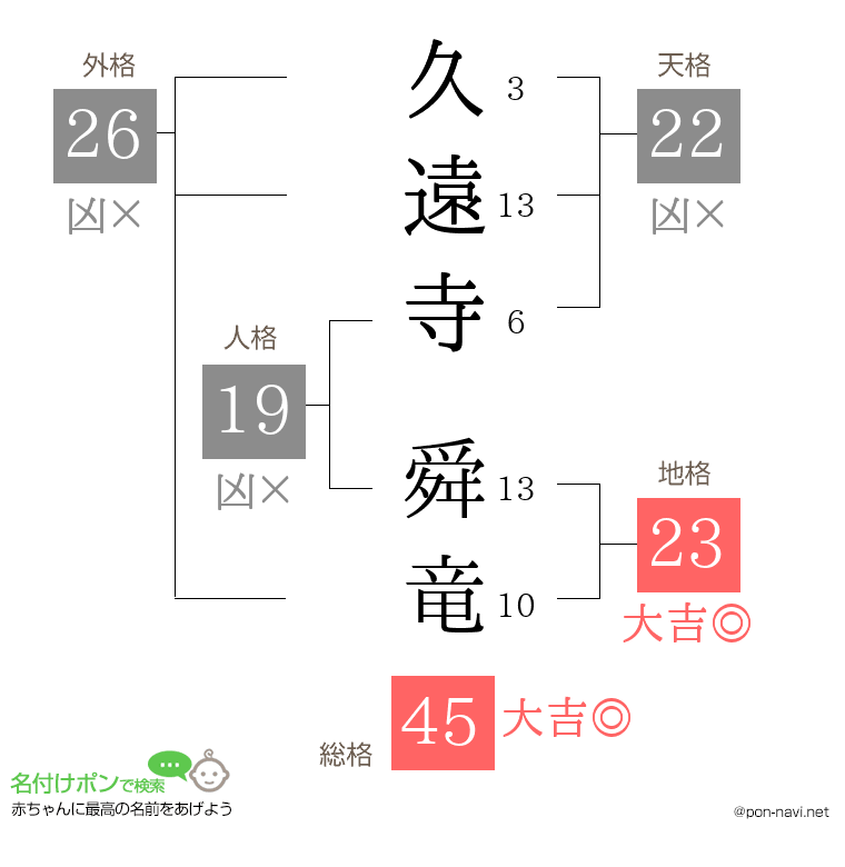 久遠寺 舜竜さんの姓名判断結果